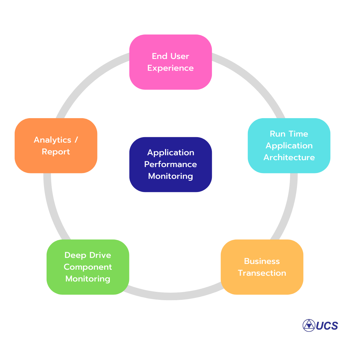 Application performance monitoring (APM) คืออะไร
